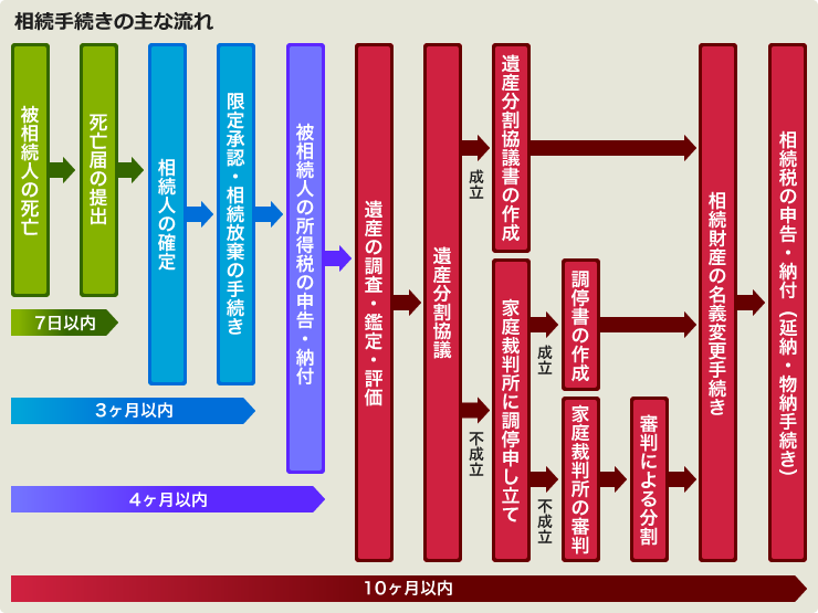 相続手続きの主な流れ